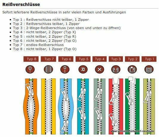 Reißverschlußarten